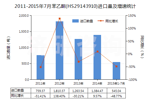 2011-2015年7月苯乙酮(HS29143910)進(jìn)口量及增速統(tǒng)計(jì)